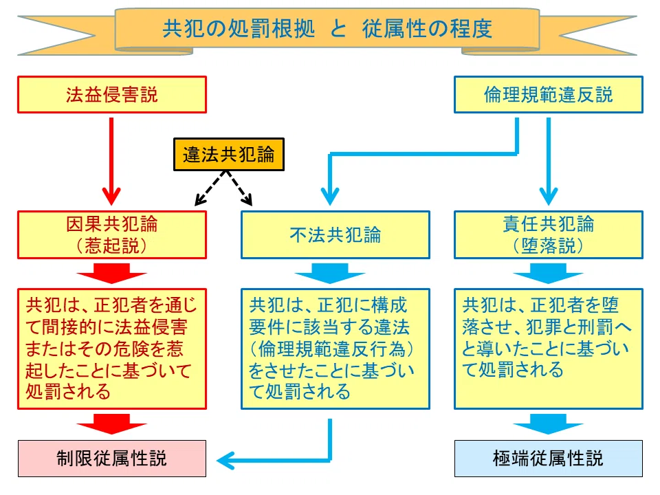 【学ぼう‼刑法】入門編/総論24/教唆犯と従犯の構成要件/共犯の従属性/共犯の処罰根拠|杉山博亮