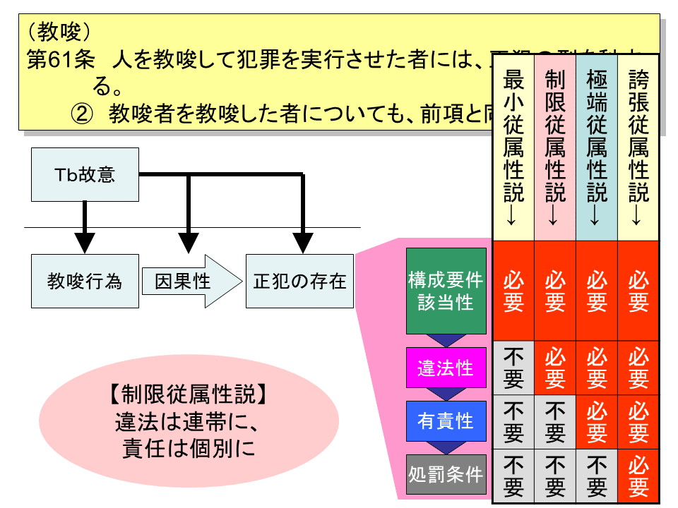 学ぼう‼刑法】入門編/総論24/教唆犯と従犯の構成要件/共犯 学ぼう‼刑法】入門編/総論24/教唆犯と従犯の構成要件/共犯