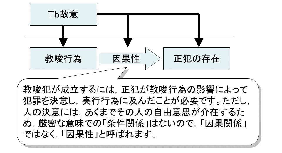 学ぼう‼刑法】入門編／総論24／教唆犯と従犯の構成要件／共犯