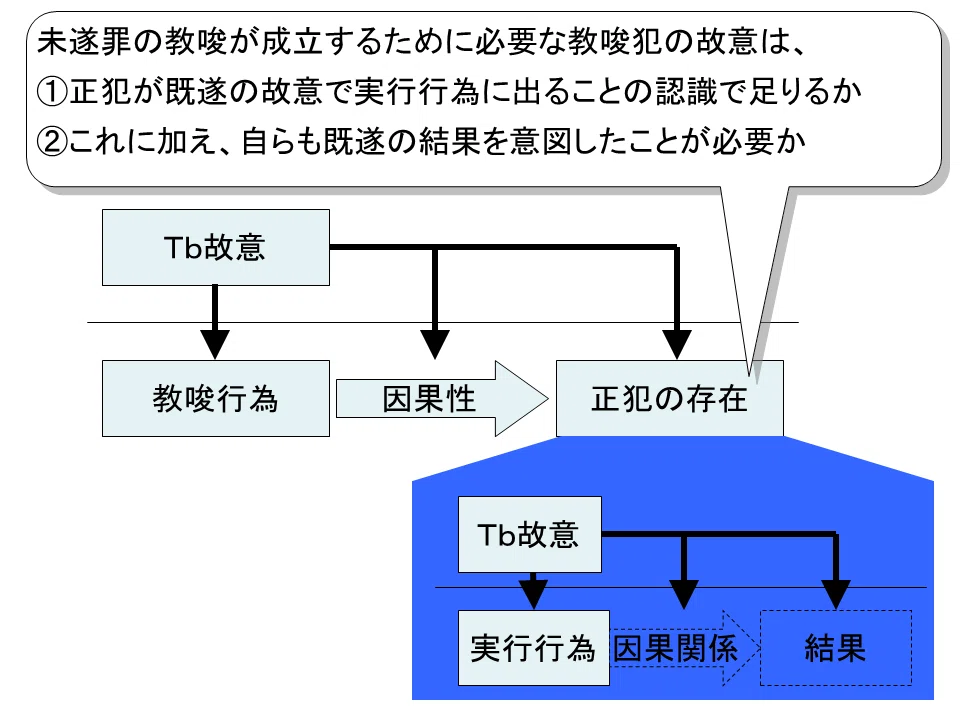 学ぼう‼刑法】入門編／総論24／教唆犯と従犯の構成要件／共犯の従属