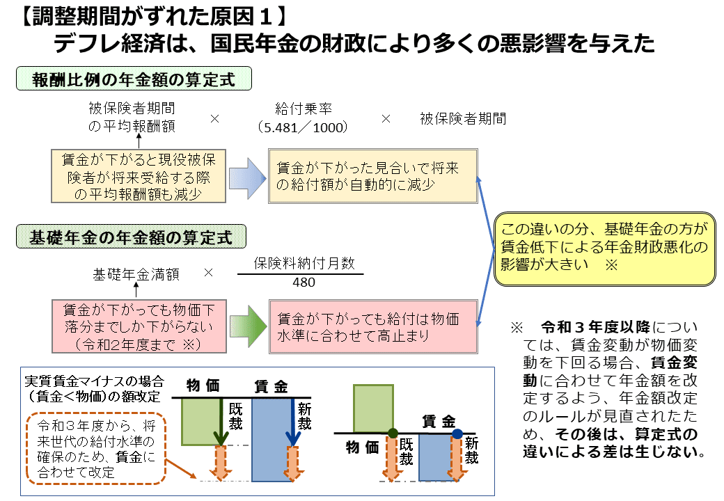 4｜マクロ経済スライドの調整期間の一致の論点｜社会保険研究所