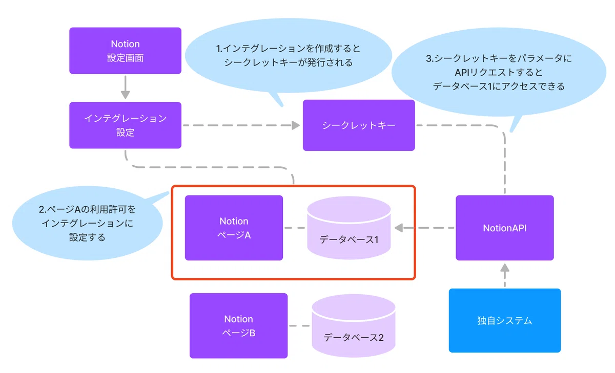 NotionAPIの使い心地を試してみました｜kinopi