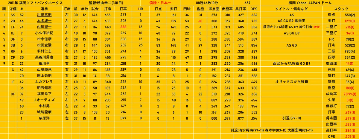 2011年 福岡ソフトバンクホークス(優勝・日本一)｜どいがき