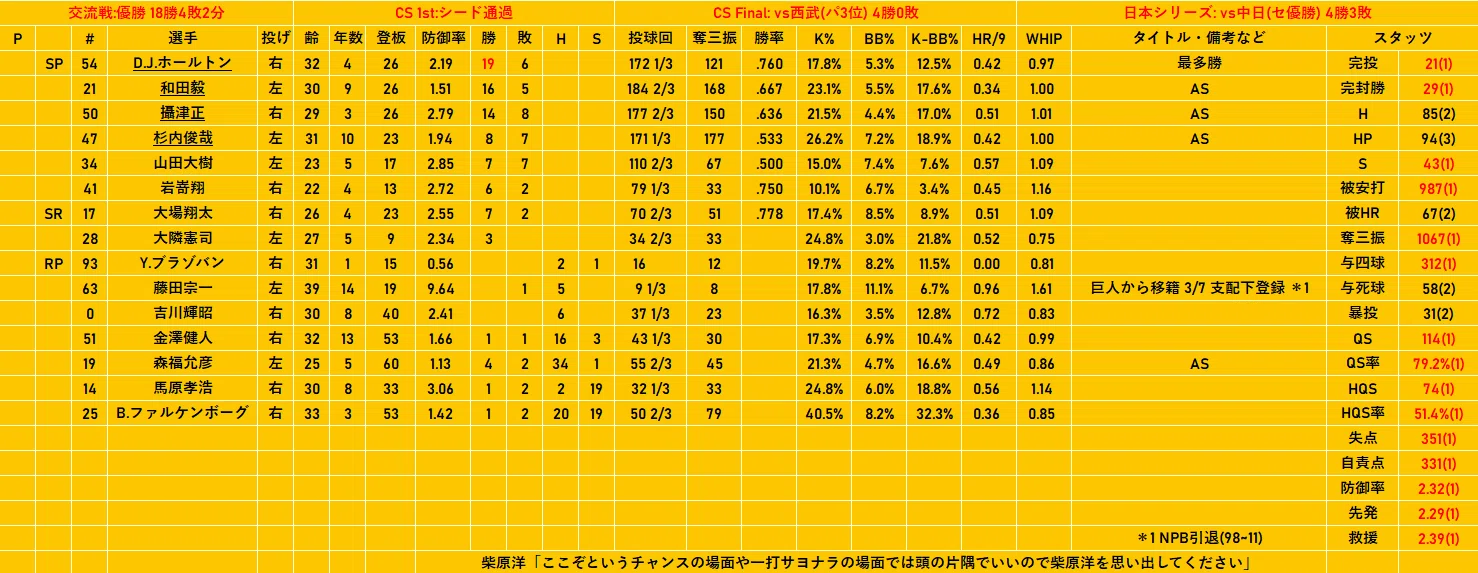 2011年 福岡ソフトバンクホークス(優勝・日本一)｜どいがき