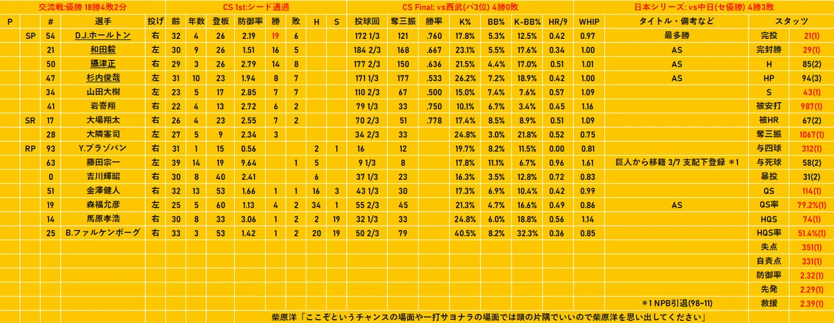 2011年 福岡ソフトバンクホークス(優勝・日本一)｜どいがき