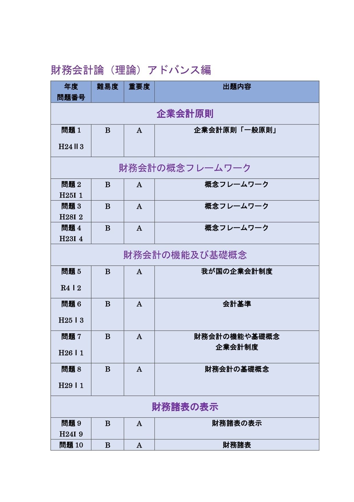 24年5月目標「短答式中上級者向け」財務会計論（理論）アドバンス編 ｜公認会計士試験pandaa_school