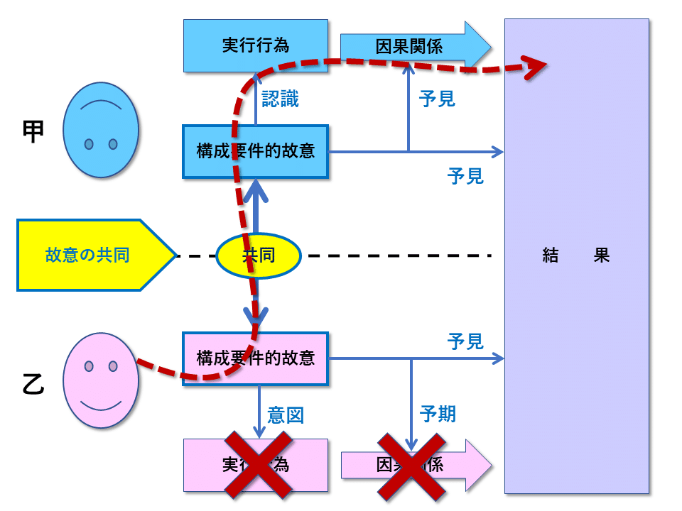 正犯共犯論の基礎理論 正犯共犯論の基礎理論 正犯共犯論の基礎理論 正犯・共犯論の