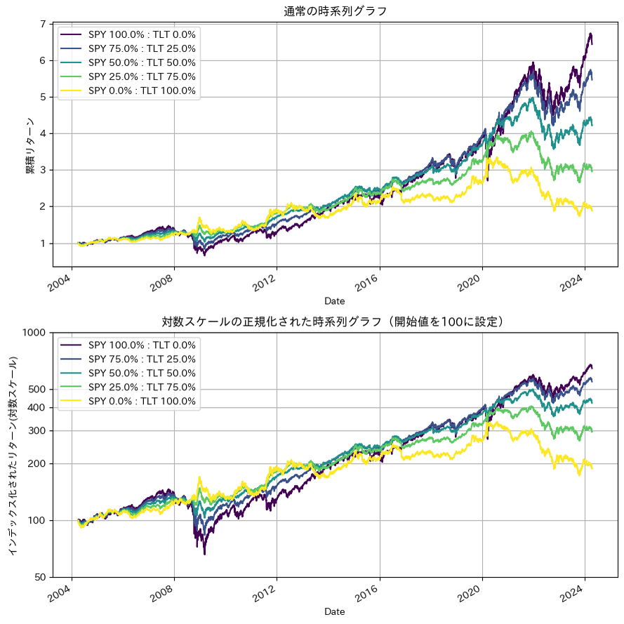 S&P500に債券の組み合わせを考える｜Kota＠Python＆米国株投資チャンネル