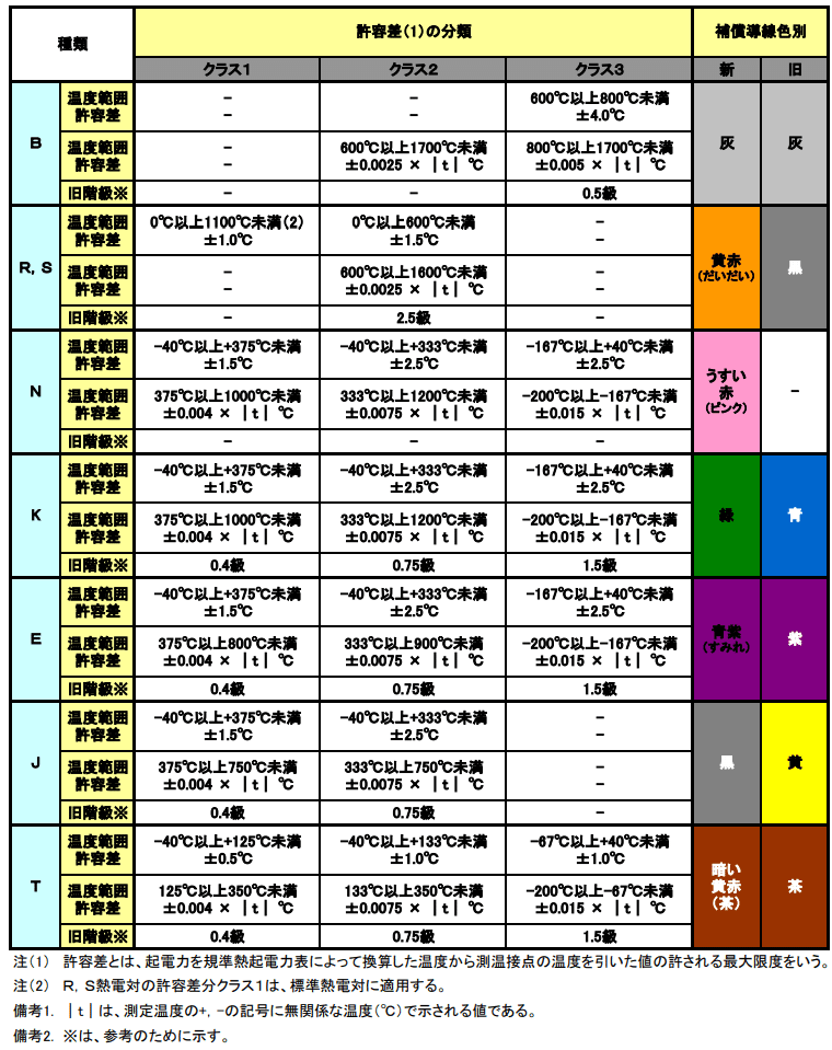 製品レビュー｜電子機器4：K型熱電対アンプモジュール（MAX31855）｜KIYO