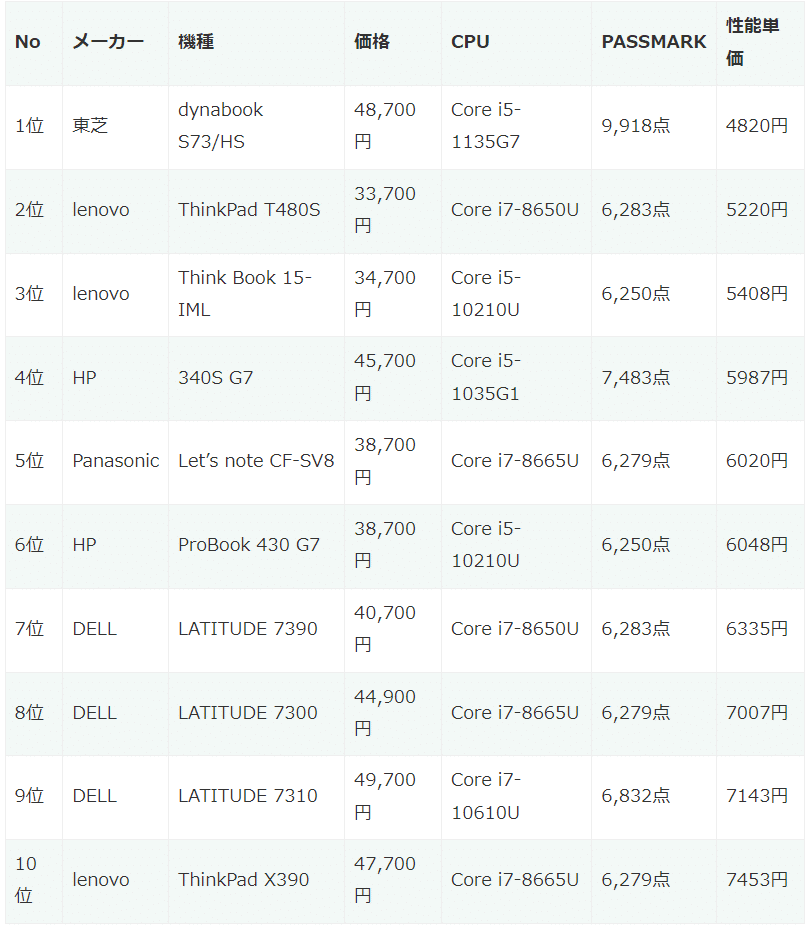 5万円以下の中古Windows11モバイルノートパソコン10選(2024年04
