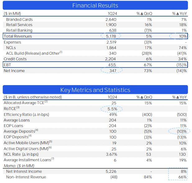 2024年Q1 決算情報 Citi Group(C) ｜INVESTMENT&FINANCIAL MAGAZINE