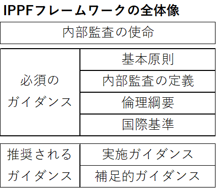 公認内部監査人 CIA 資格 1 - 図解式速修CIA講座 資格試験対策