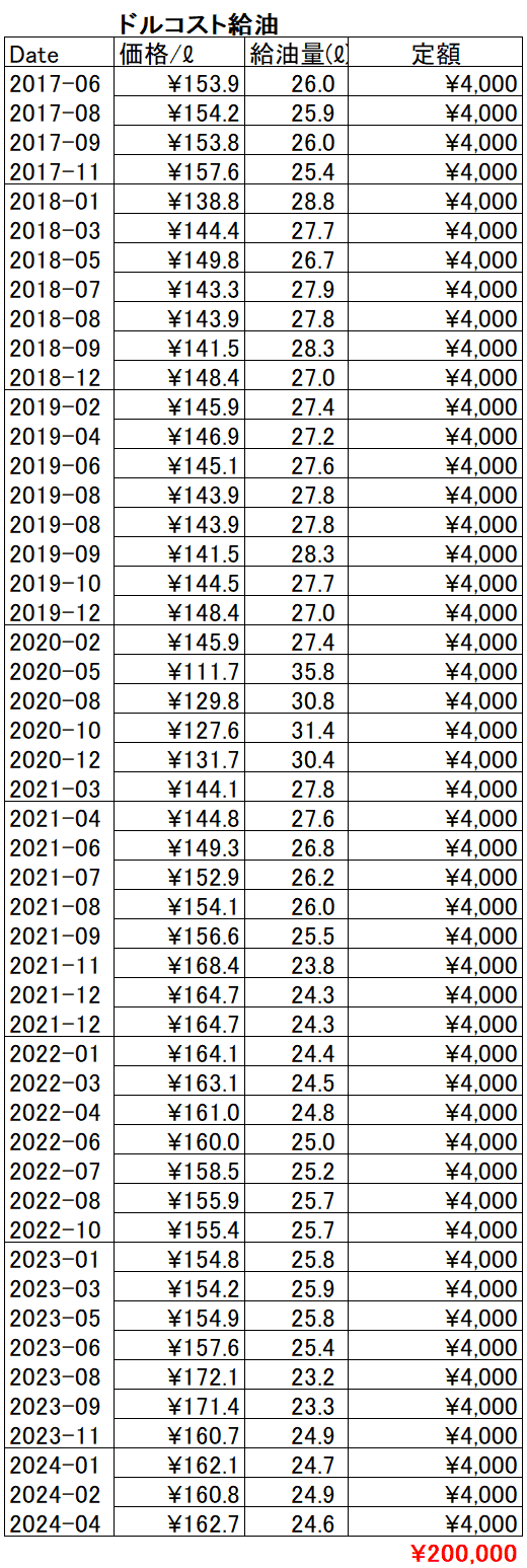 ドルコスト平均法でガソリン代を節約できるか？」それから2年後｜すうち