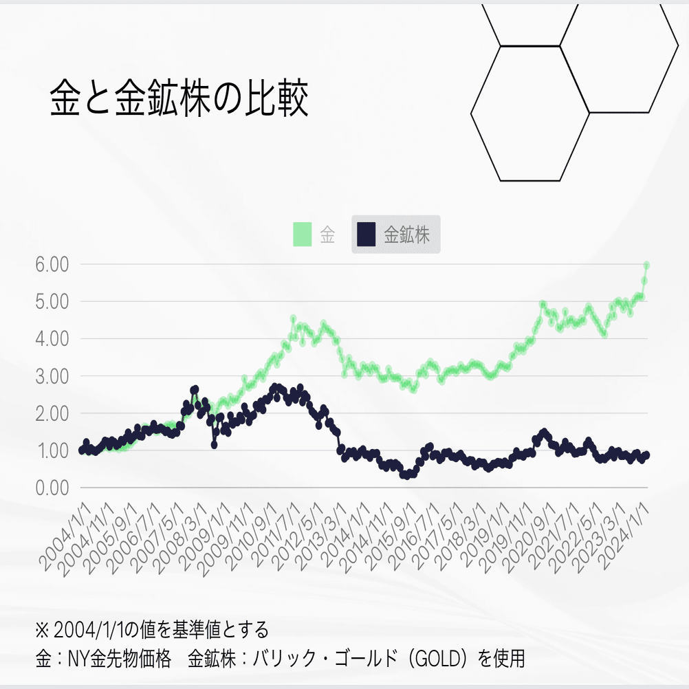 金の価格は史上最高値なのに、なぜ金鉱株は上がらないのか｜花輪陽子（FP@シンガポール、経営者、著者）
