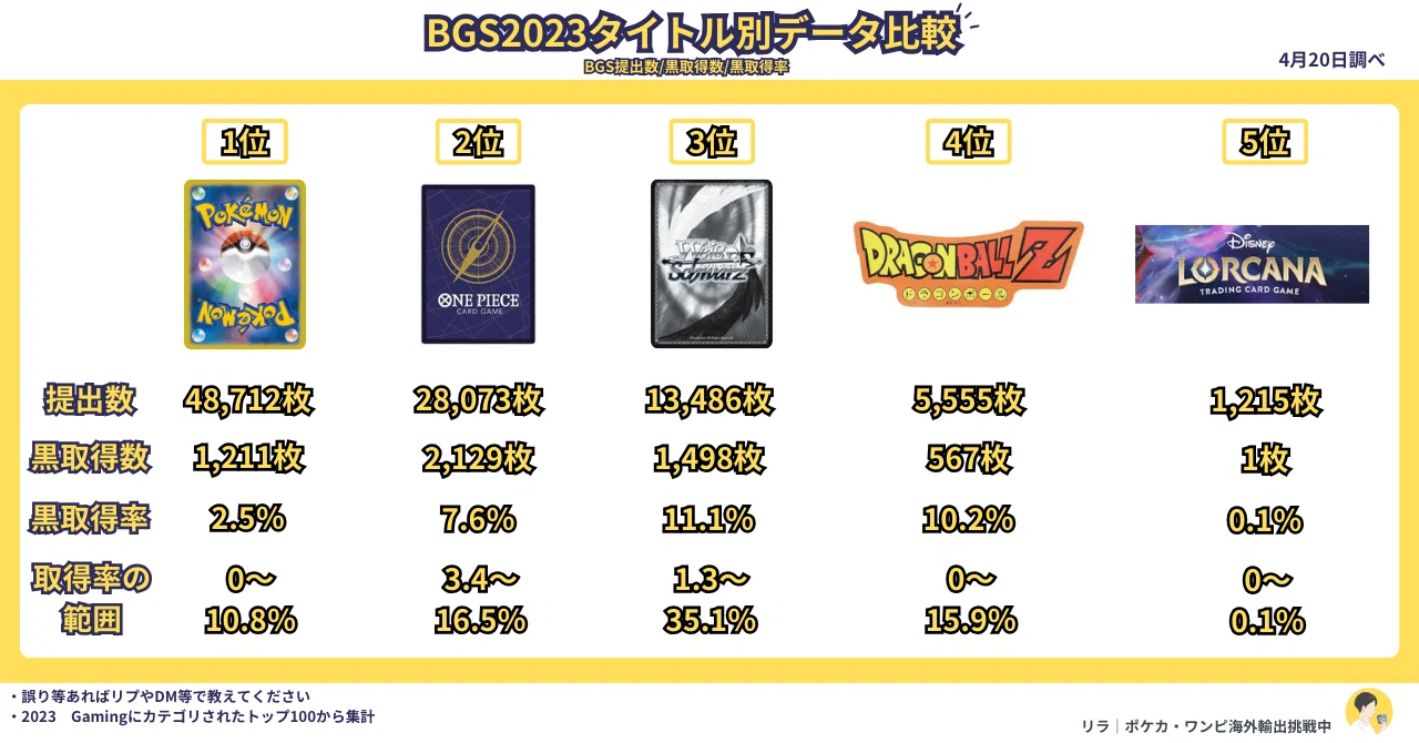 データで見る各TCGのBGSブラックラベル取得率｜リラ@トレカ副業