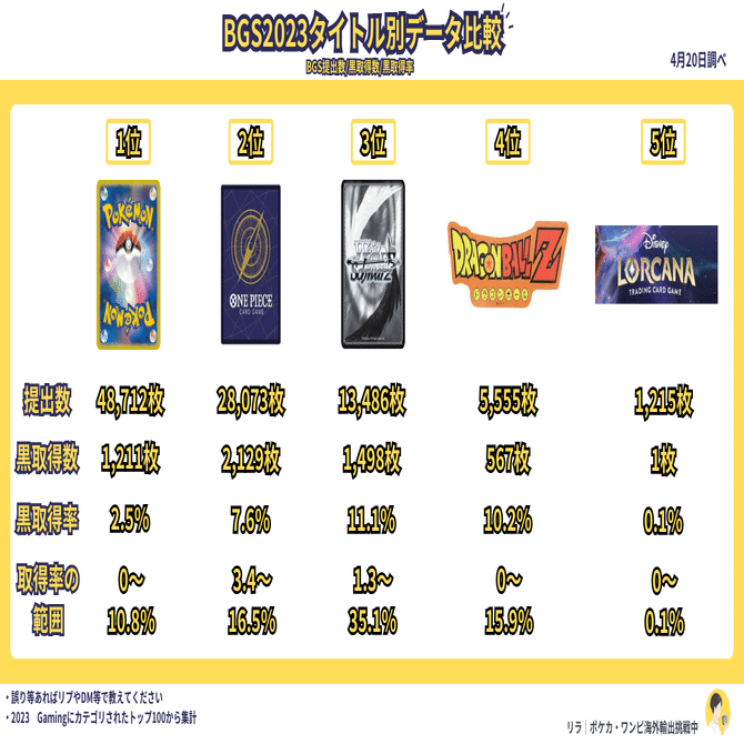 PSA-ブラックラベル様 リクエスト 8点 まとめ商品 BGS鑑定】ブラックラベルへの道｜モル～noteのすがた～