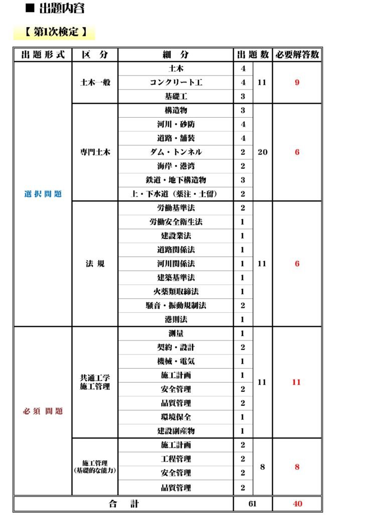 2級土木施工管理技士】土木の出題傾向と簡単な勉強方法｜YUUKING