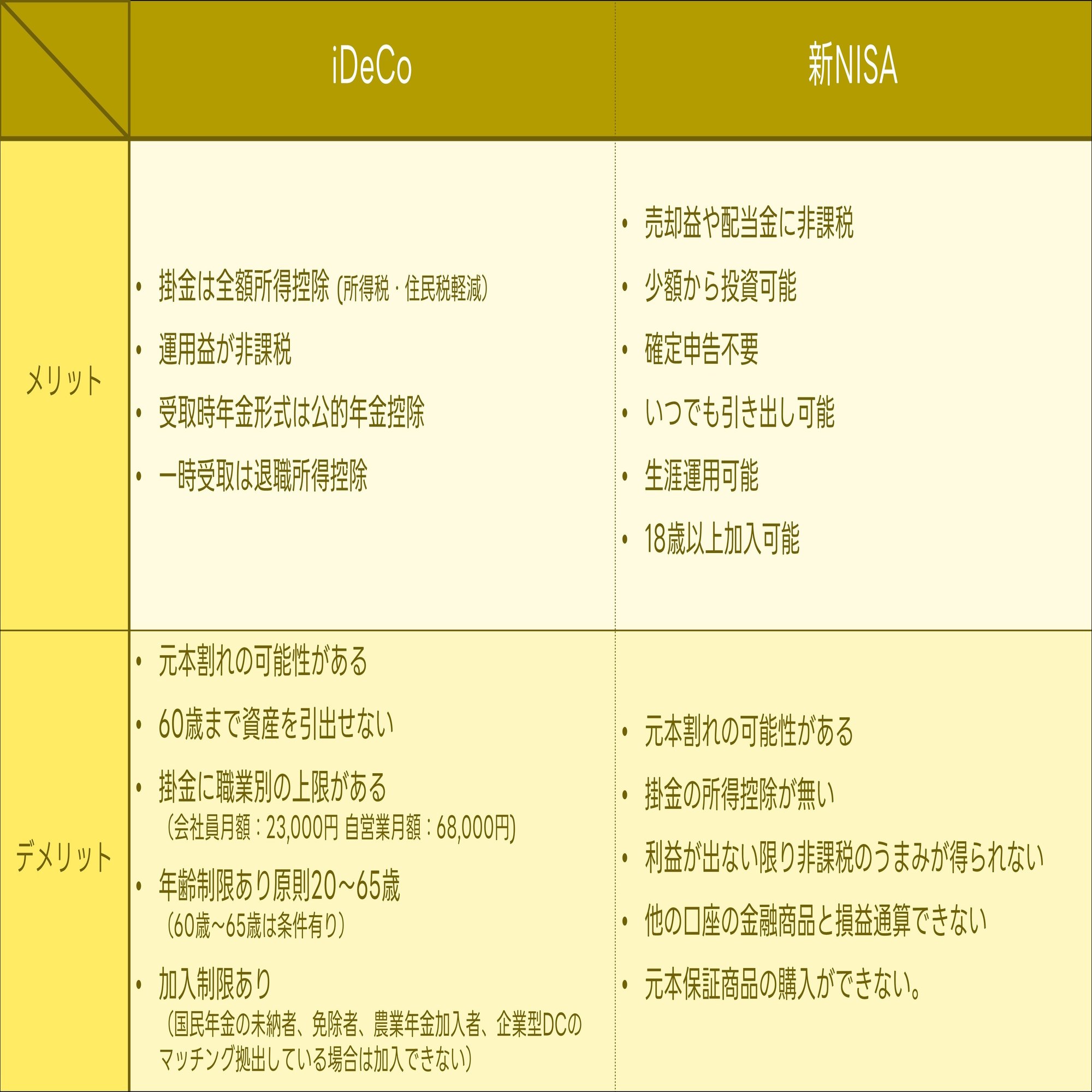 iDeCoとNISAどっち？｜成迫会計事務所 | 長野県の会計事務所