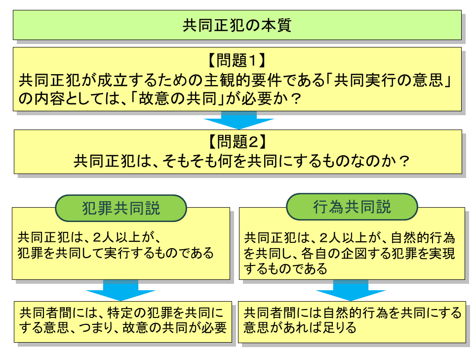 学ぼう‼刑法】入門編/総論26/共同正犯(2)/共同正犯の 学ぼう‼刑法】入門編/総論26/共同正犯(2)/共同正犯の