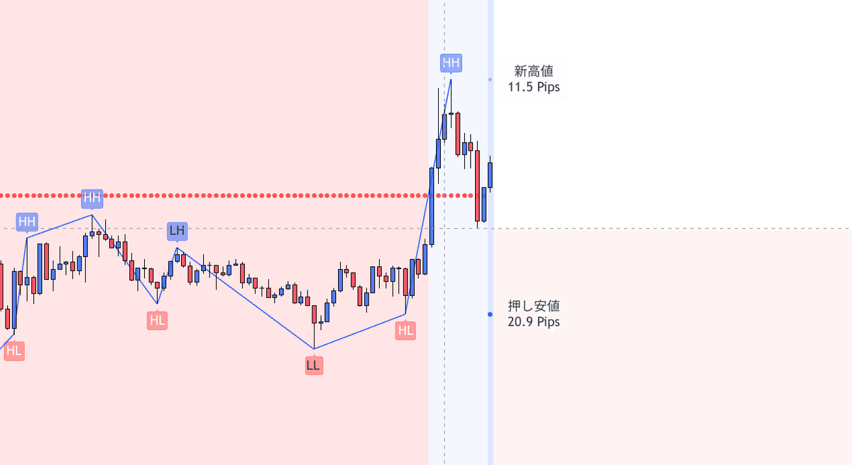 Trading View】新バージョン!スイングハイローに基づいて押し Trading View】新バージョン!スイングハイローに基づいて押し