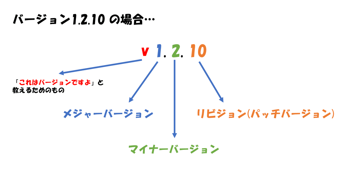 バージョンの数字が先頭からメジャー、マイナー、リビジョンの順で書かれている