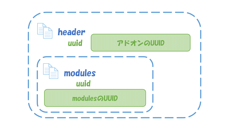 headerのUUIDとmodulesのUUIDはそれぞれのユニークなIDのことなので、別々にしておく