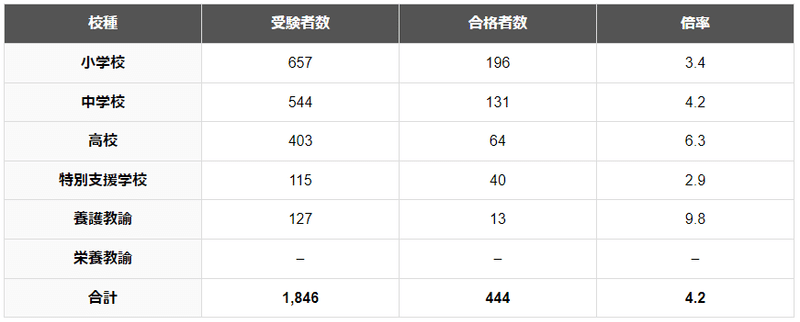 令和6年度栃木県教員採用試験 受験者数・合格者数・倍率