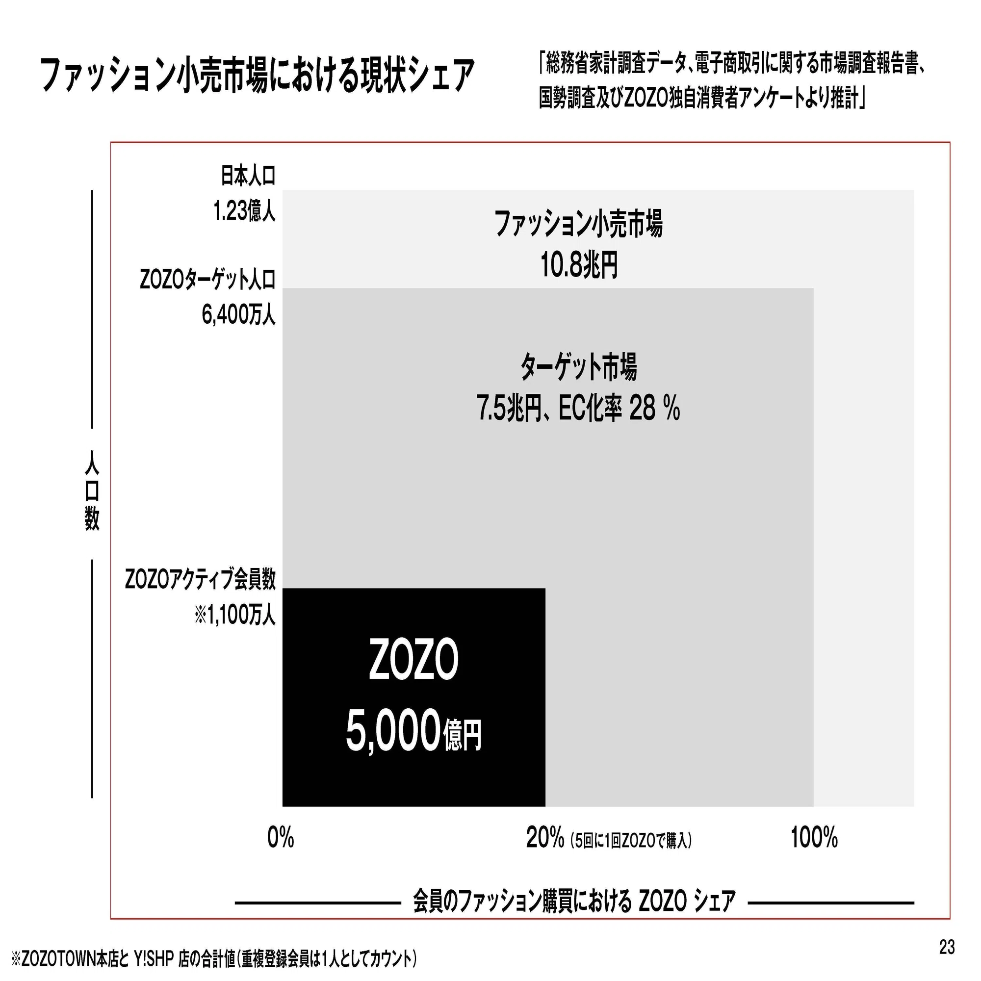 ZOZO【3092】コロナ明けでのファッションEC企業の現状と今後｜妄想する決算