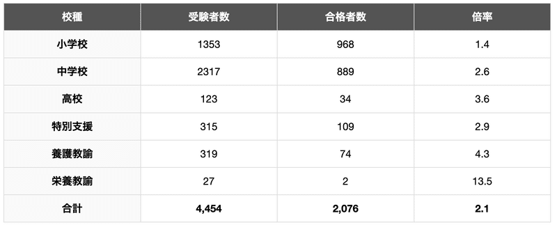 千葉県教員採用試験　受験者数・合格者数・倍率