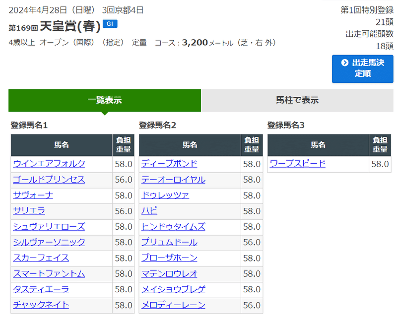 第169回天皇賞春2024年に登録している21頭のリストです。ウインエアフォルク・ゴールドプリンセス・サヴォーナ・サリエラ・シュヴァリエローズ・シルヴァーソニック・スカーフェイス・スマートファントム・タスティエーラ・チャックネイト・ディープボンド・テーオーロイヤル・ドゥレッツア・ハピ・ヒンドゥタイムズ・プリュムドール・ブローザホーン・マテンロウレオ・メイショウブレゲ・メロディーレーン・ワープスピード。