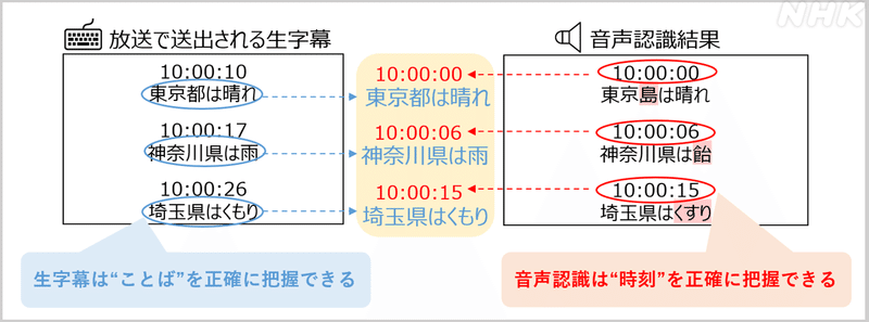 左側が「放送で創出される生字幕」で、「東京とは晴れ」など、ことばを正確に把握できている。右側は「音声認識結果」で、東京島は晴れ、と少しことばがずれているが、時刻が正確に把握できている。生字幕から正確な言葉を、音声認識から正確な時刻を合わせた「東京都は晴れ（10:00:00）」が真ん中に出ている。