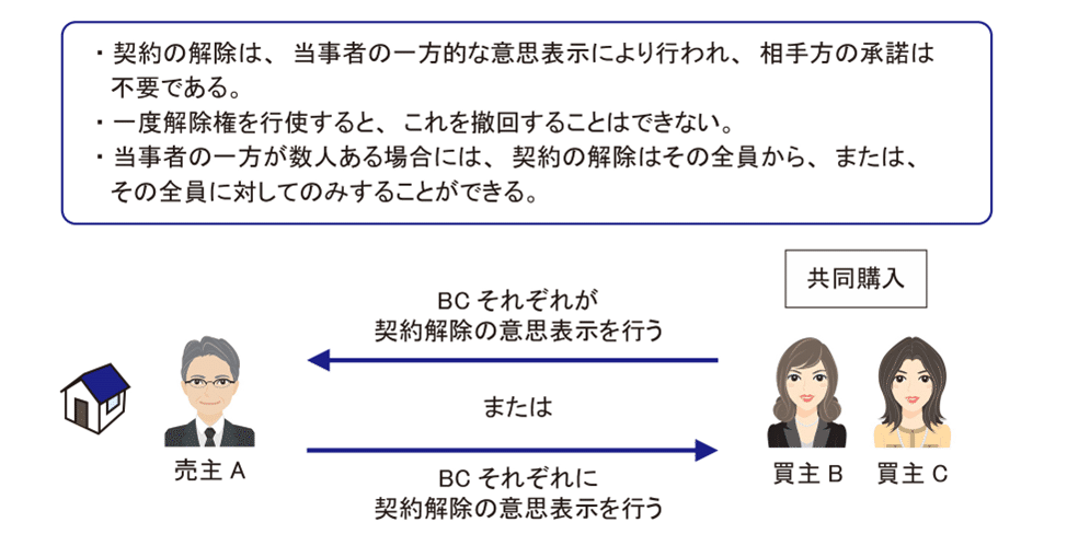 宅建士試験合格講座 債権総論 ＞ 債務不履行 #2｜gokaku.tv