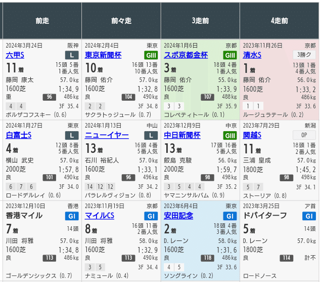出馬表とは馬の名前や成績/実績が書かれたもの！【究極の競馬
