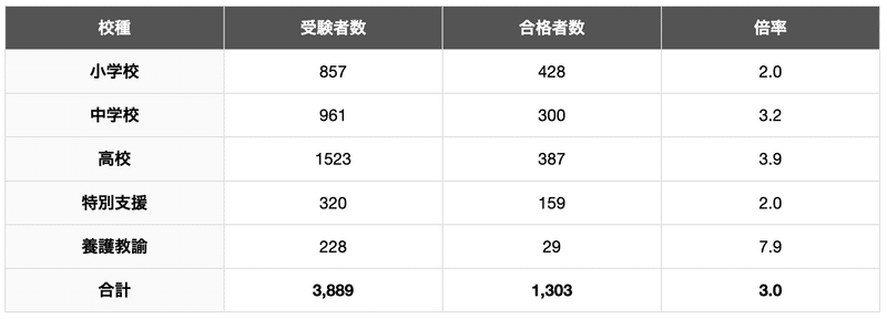 神奈川県教員採用試験　受験者数・合格者数・倍率