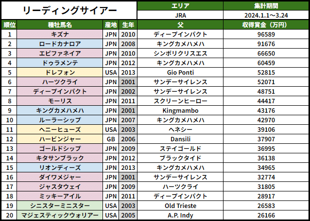 種牡馬四季報】JRA 2024年スタートダッシュと新種牡馬解説｜坂上明大