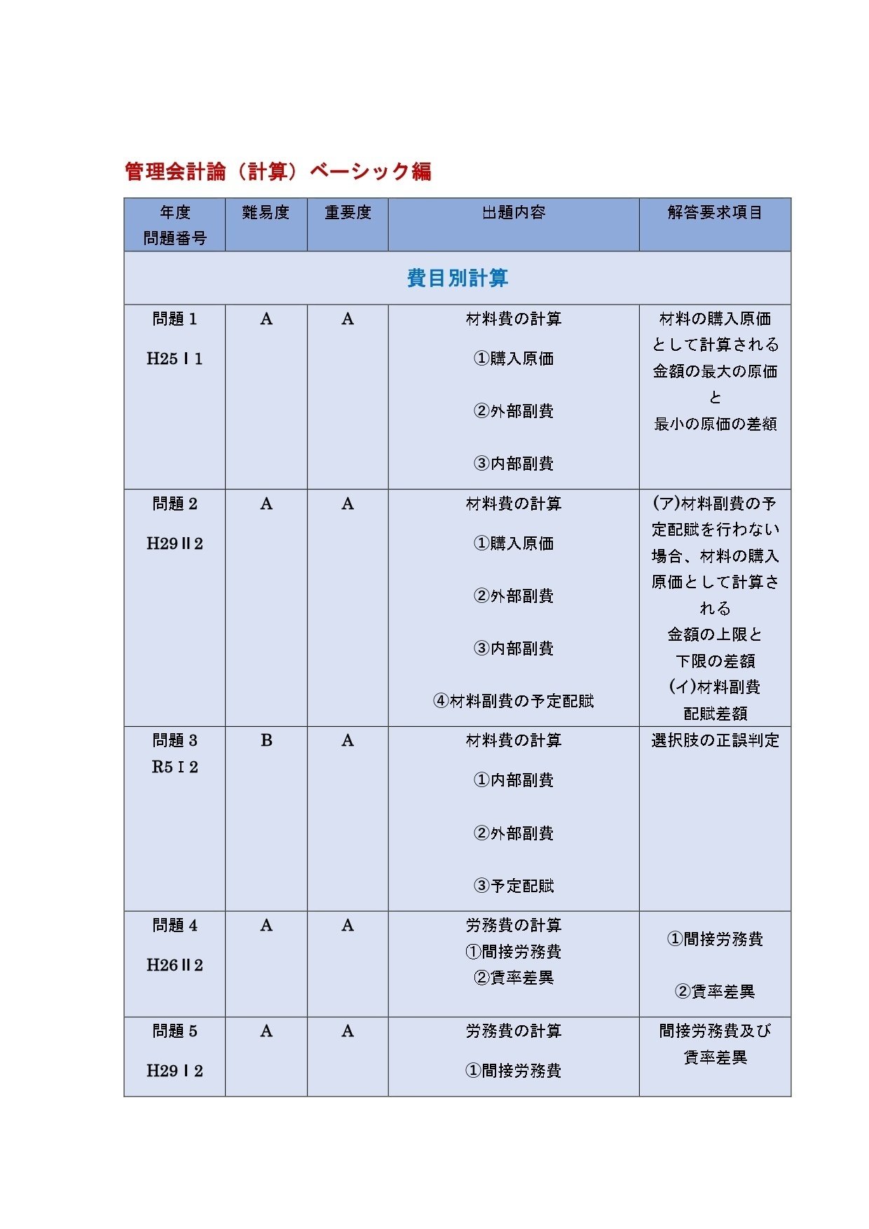 25年12月、26年5月目標「短答式初学者向け」管理会計論（計算）問題集