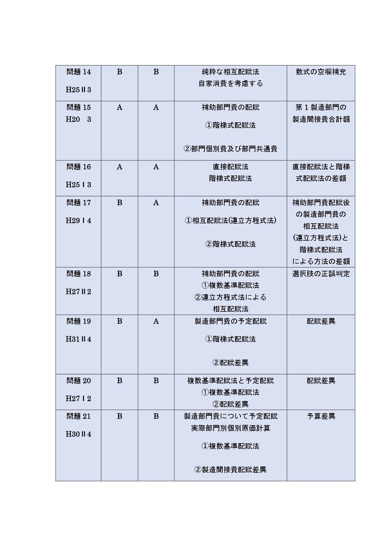 25年12月、26年5月目標「短答式初学者向け」管理会計論（計算）問題集
