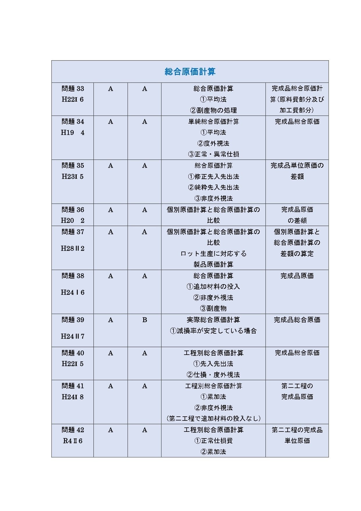 25年12月、26年5月目標「短答式初学者向け」管理会計論（計算）問題集