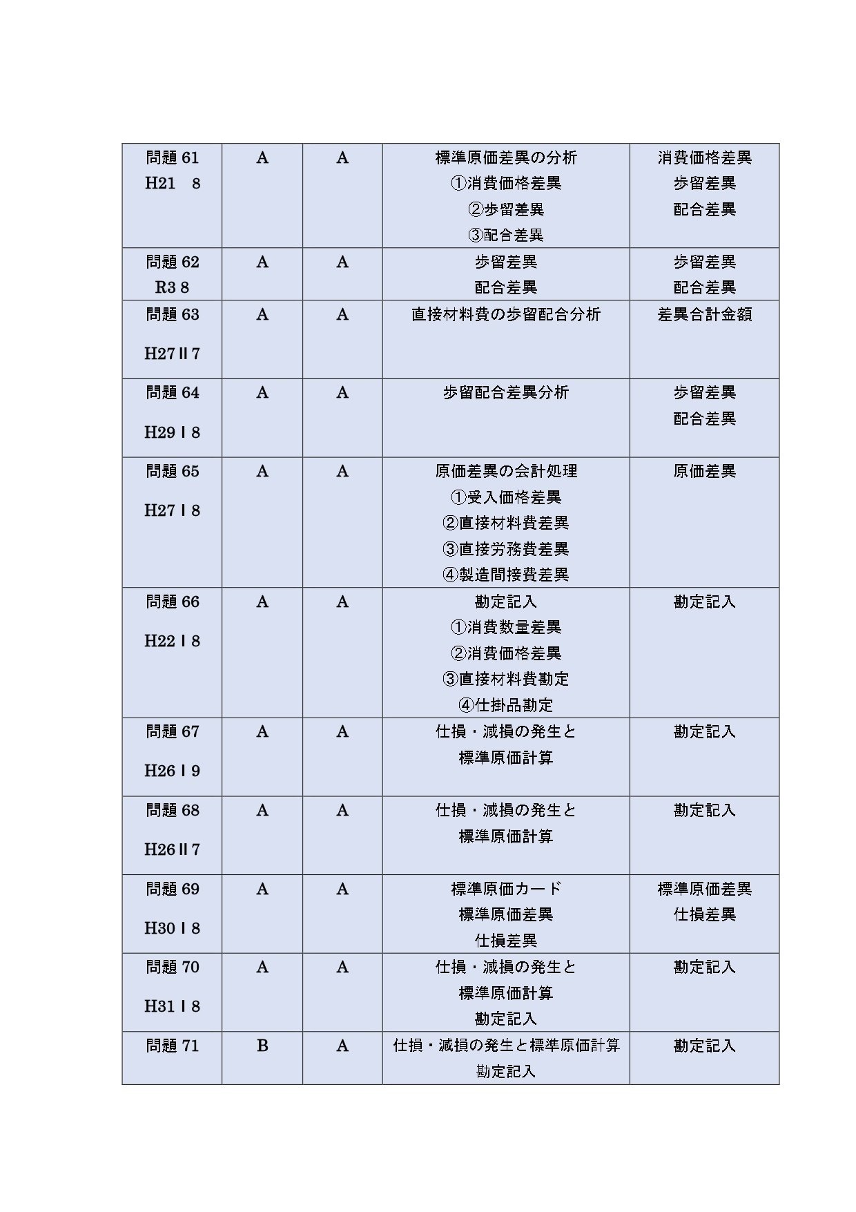 25年12月、26年5月目標「短答式初学者向け」管理会計論（計算）問題集