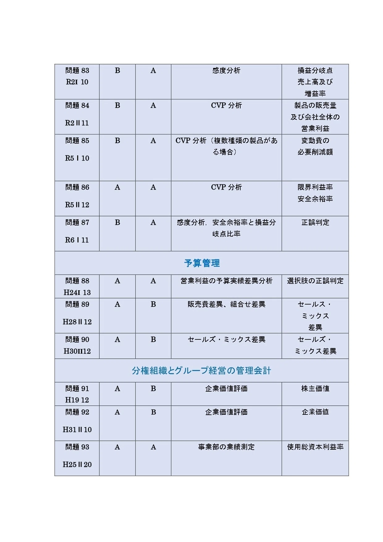 26年5月、12月目標「短答式初学者向け」管理会計論（計算）問題集