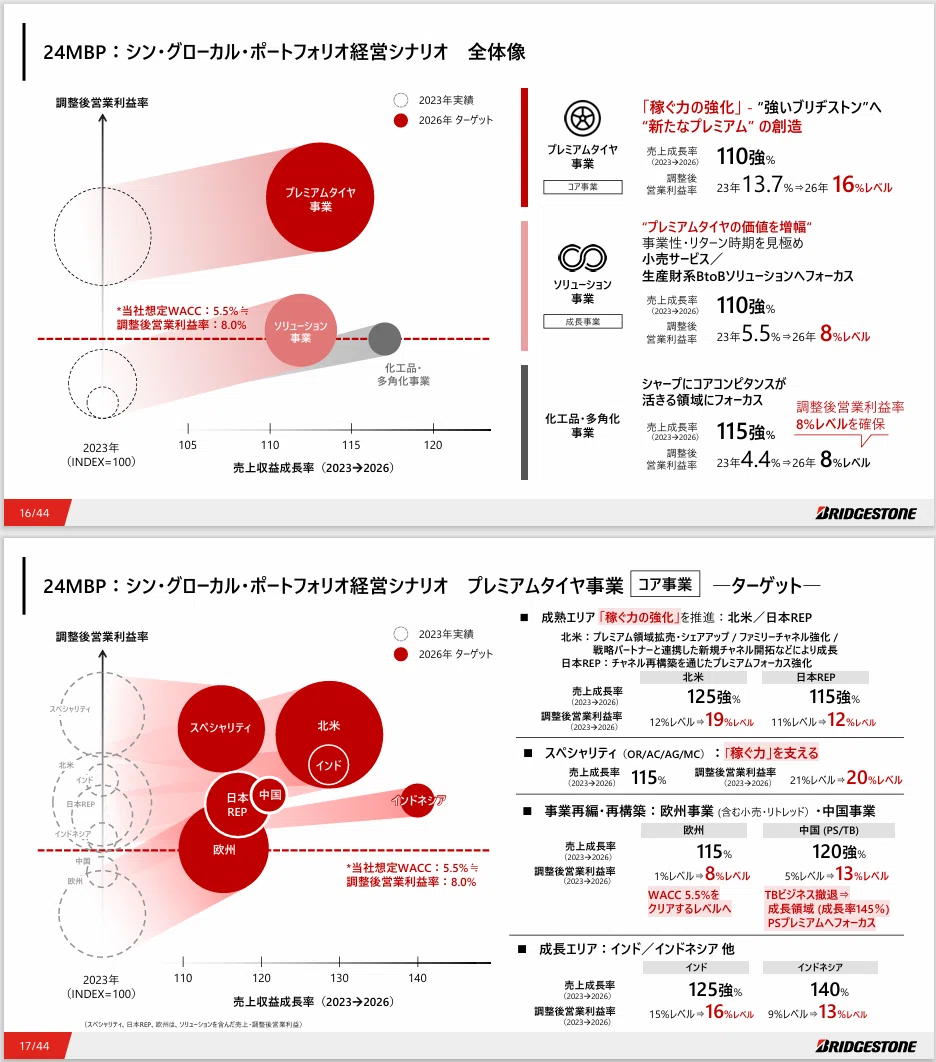 ブリヂストン社の中計（シン・グローカル・ポートフォリオ経営）が