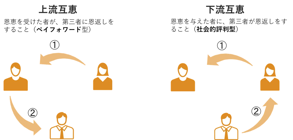 互恵性・社会関係資本とウェルビーイング|NECソリューションイノベータ株式会社