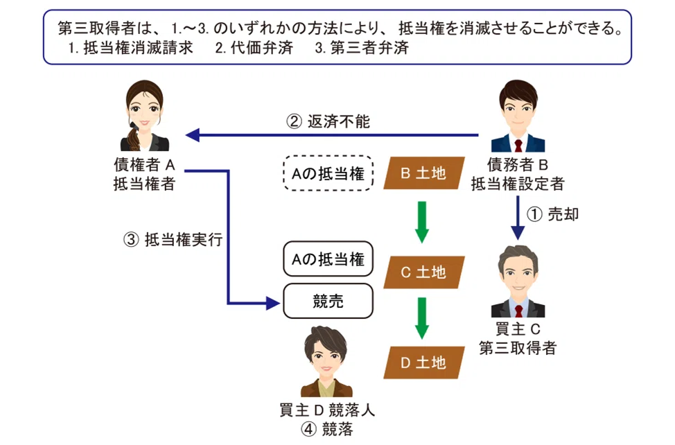 宅建士試験合格講座 抵当権（担保物権） ＞ 抵当権の実行 #1｜gokaku.tv