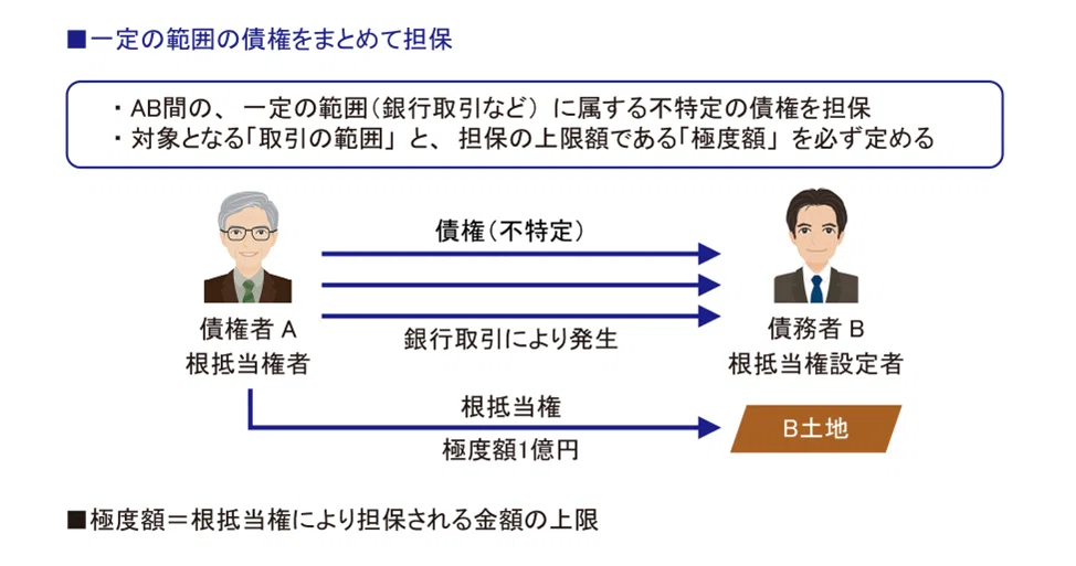 宅建士試験合格講座 抵当権（担保物権） ＞ 根抵当権｜gokaku.tv