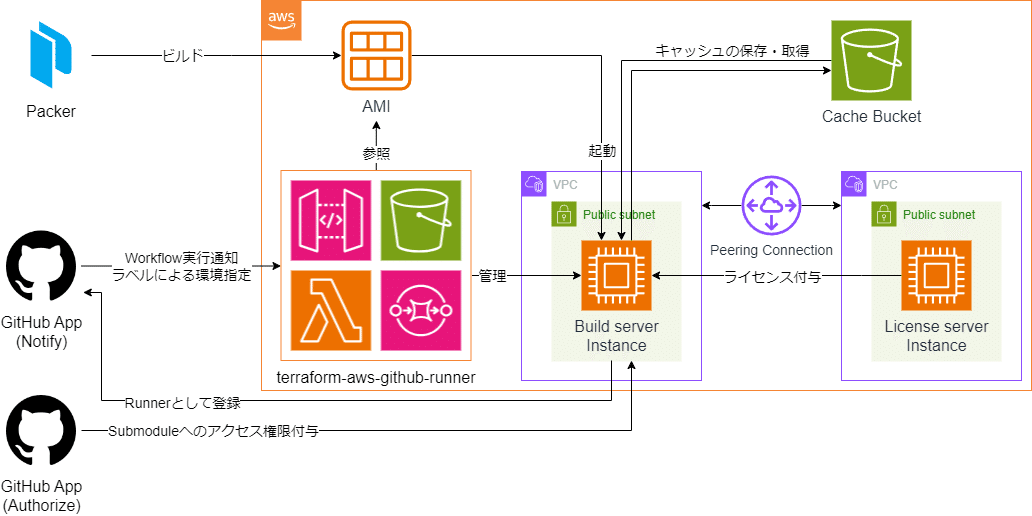 Unity/GitHub Actionsによる自動化入門 Amazon.co.jp: Unity/GitHub Actionsによる自動化入門 : 秦泉寺 章夫: 本