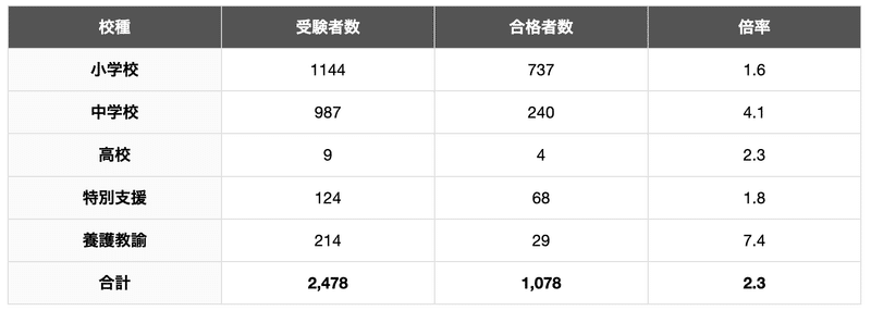 横浜市教員採用試験　受験者数・合格者数・倍率
