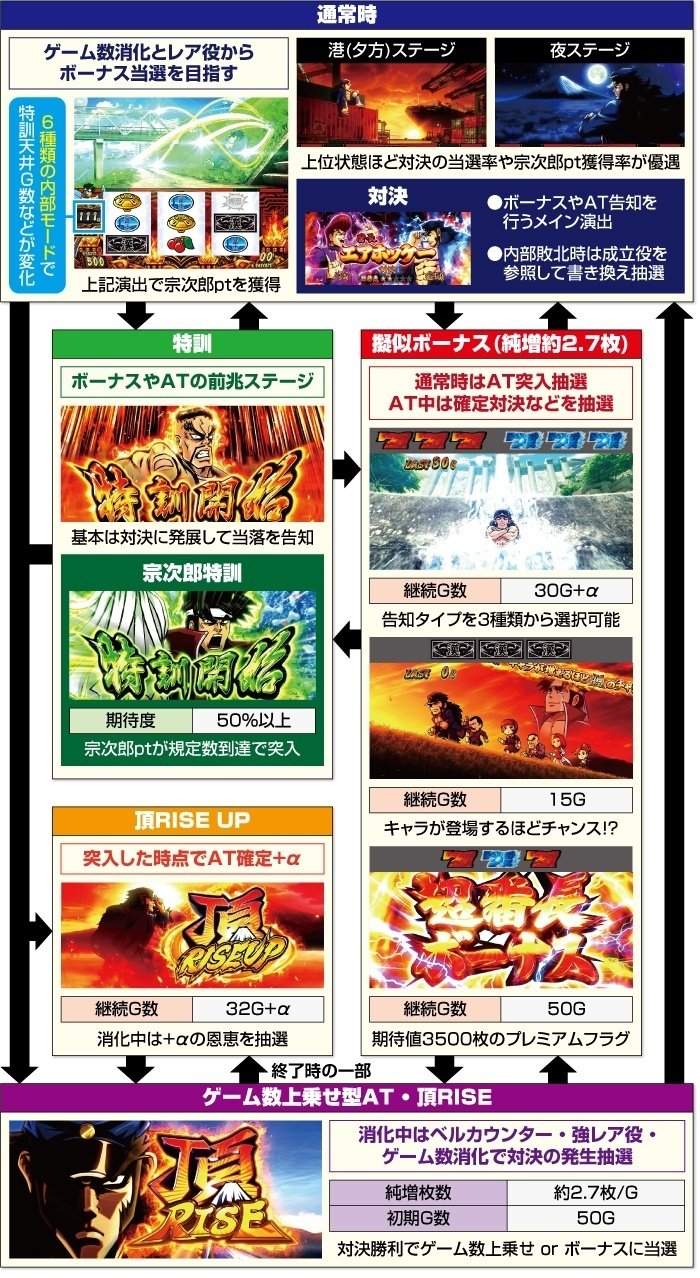 番長4 スマスロ スルー別天井期待値 ATまでツッパ期待値 リセット狙い