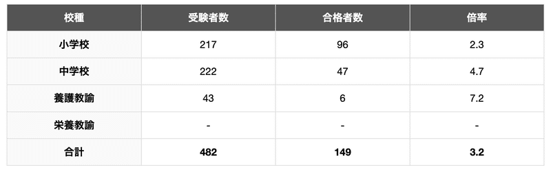 相模原市教員採用試験　受験者数・合格者数・倍率