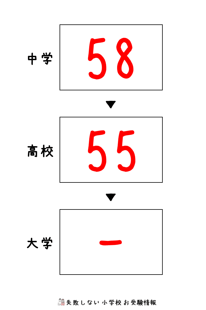 2023年度 精華小学校 の 倍率、偏差値｜失敗しない 小学校 お