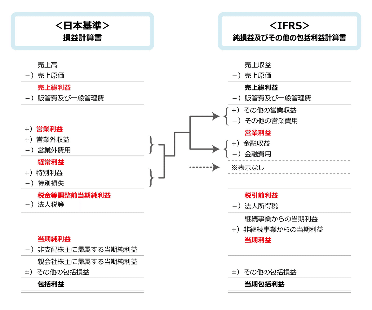 PL（日本基準） vs. SPL&SCI（IFRS）について｜paguinu